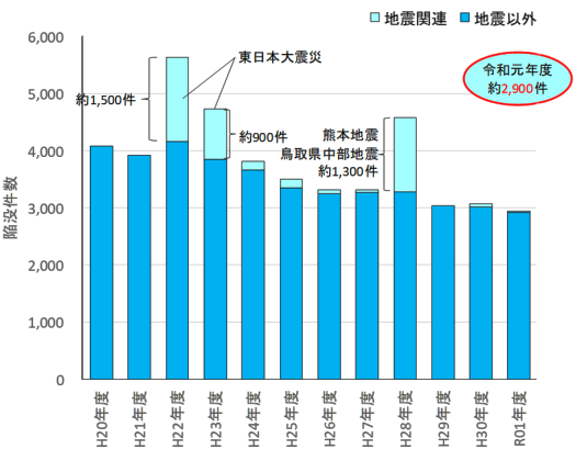 道路陥没件数