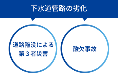 下水道管路の劣化「道路陥没による第３者災害、酸欠事故」