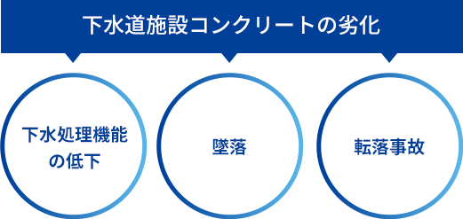 下水道施設コンクリートの劣化「下水処理機能の低下、墜落、転落事故」